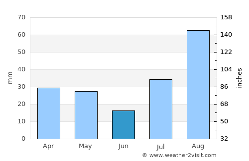 Cova Figueira average rain in June