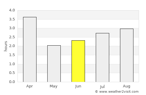 Cova Figueira average rain in June