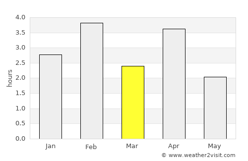 Cova Figueira average rain in March