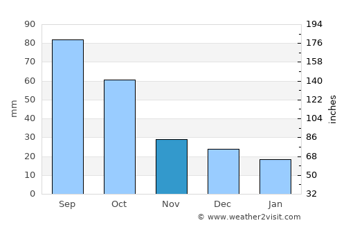 Cova Figueira average rain in November