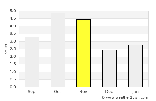 Cova Figueira average rain in November