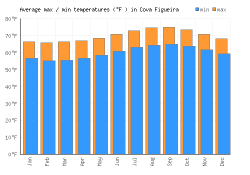 Cova Figueira average minimum / maximum temperatures (Fahrenheit)