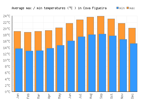 Cova Figueira average minimum / maximum temperatures (Celsius)