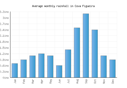 Cova Figueira monthly rainfall chart (inches)