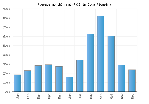 Cova Figueira monthly rainfall chart (mm)
