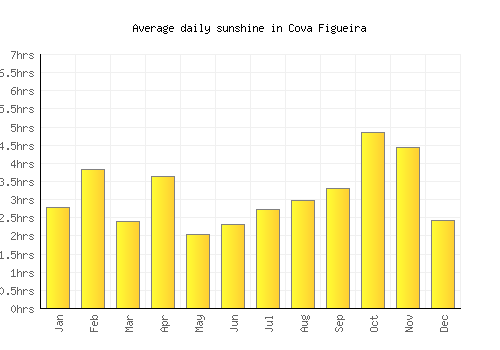 Cova Figueira average daily sunshine chart