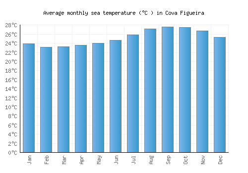 Cova Figueira average sea temperature chart (Celsius)