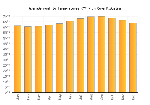 Cova Figueira average temperature chart (Fahrenheit)