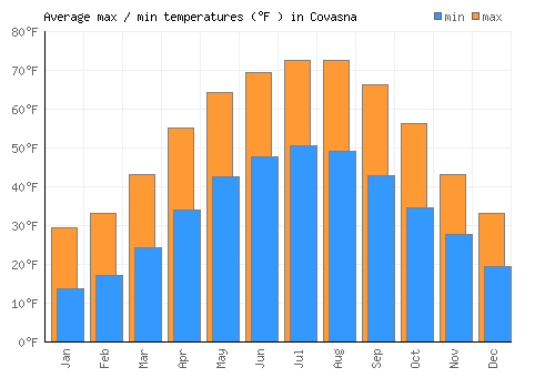 Covasna average minimum / maximum temperatures (Fahrenheit)
