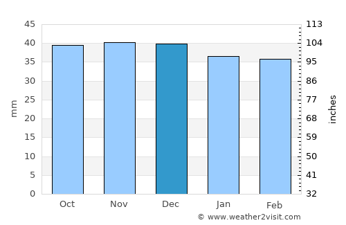 Covasna average rain in December