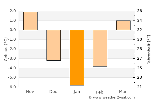 Covasna average temperature in January