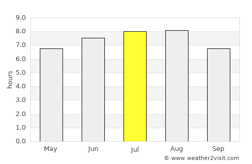 Covasna average rain in July