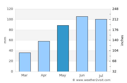 Covasna average rain in May