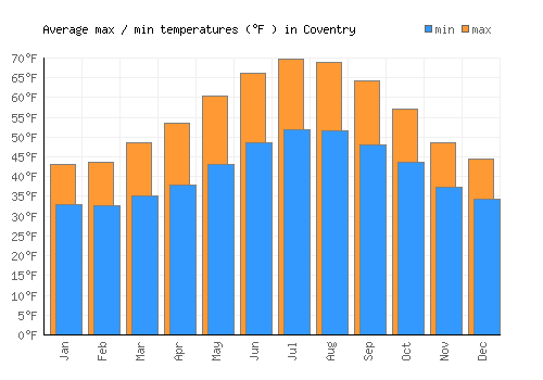 Coventry average minimum / maximum temperatures (Fahrenheit)