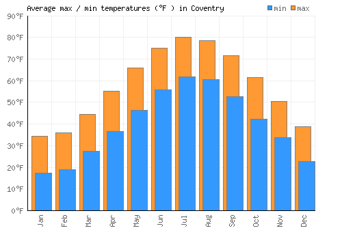 Coventry average minimum / maximum temperatures (Fahrenheit)