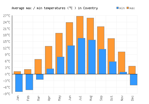 Coventry average minimum / maximum temperatures (Celsius)