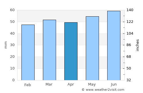 Coventry average rain in April