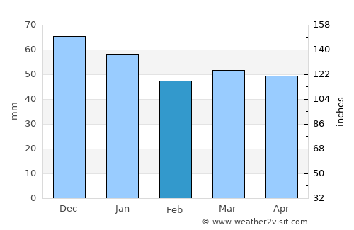 Coventry average rain in February