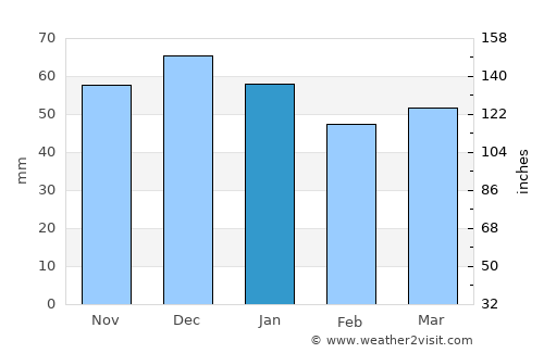 Coventry average rain in January