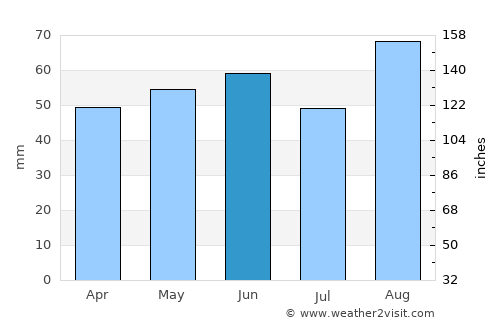 Coventry average rain in June