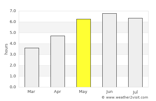 Coventry average rain in May