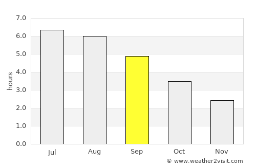 Coventry average rain in September