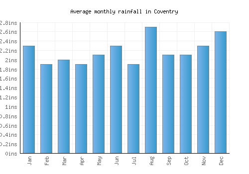 Coventry monthly rainfall chart (inches)