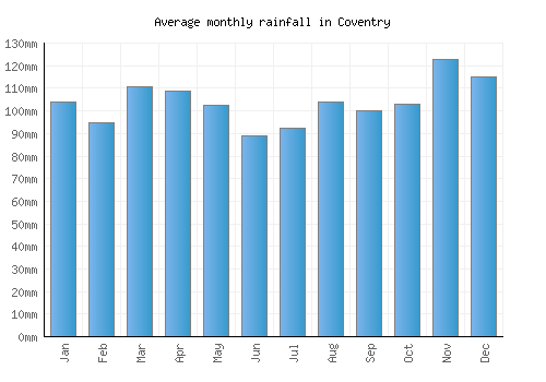 Coventry monthly rainfall chart (mm)