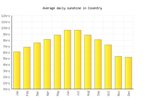 Coventry average daily sunshine chart