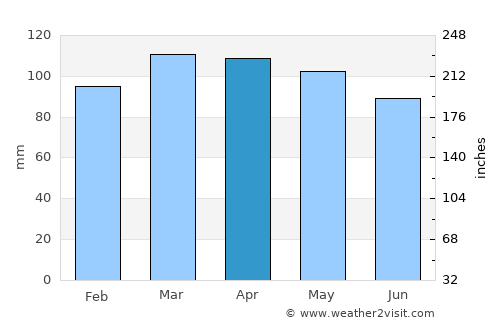 Coventry average rain in April