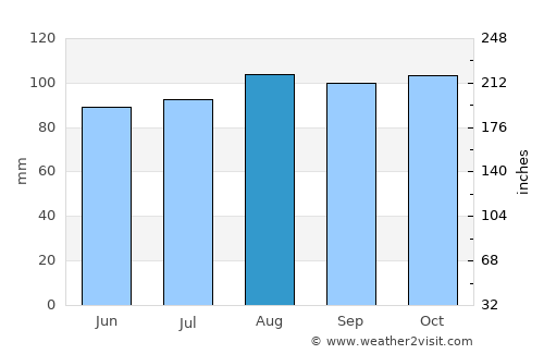 Coventry average rain in August