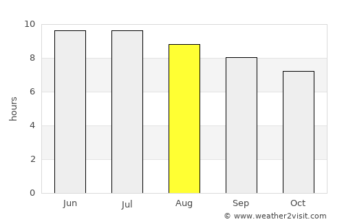 Coventry average rain in August