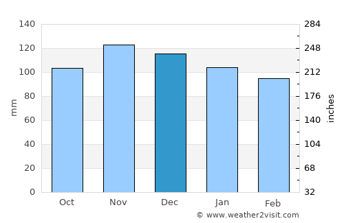 Coventry average rain in December