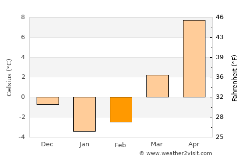 Coventry average temperature in February