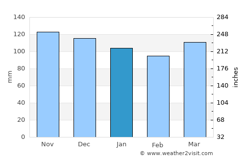Coventry average rain in January