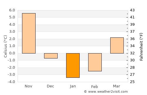 Coventry average temperature in January