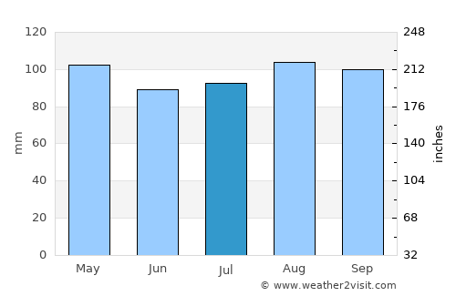 Coventry average rain in July