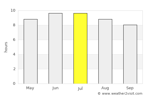 Coventry average rain in July