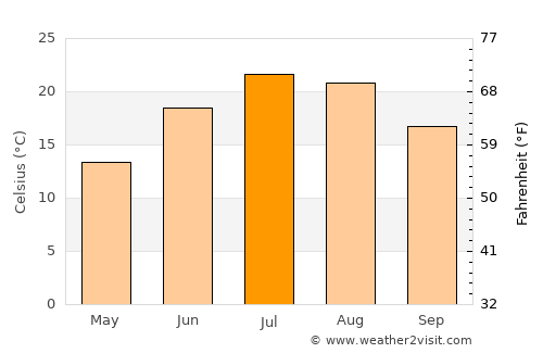 Coventry average temperature in July