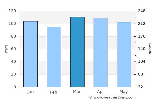 Coventry average rain in March