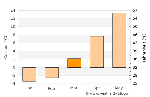 Coventry average temperature in March