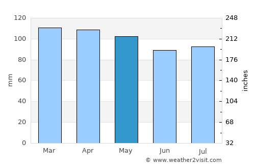 Coventry average rain in May