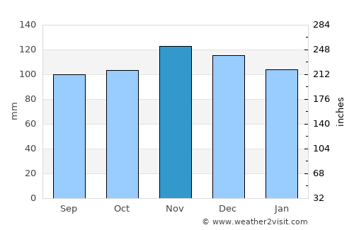 Coventry average rain in November