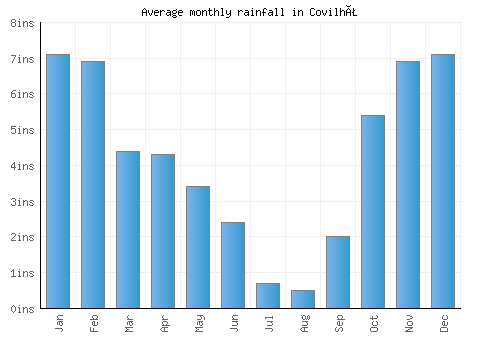 Covilhã monthly rainfall chart (inches)