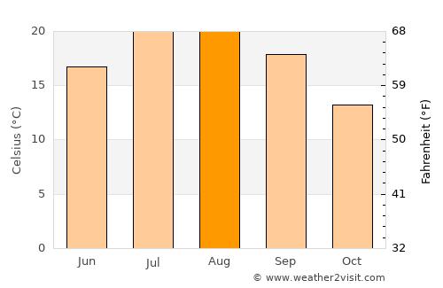 Covilhã average temperature in August