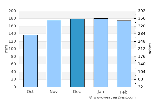 Covilhã average rain in December