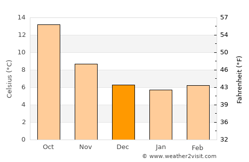 Covilhã average temperature in December