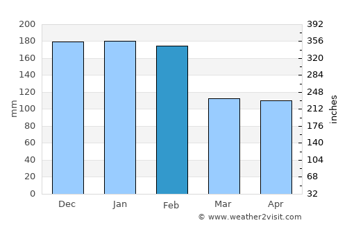 Covilhã average rain in February