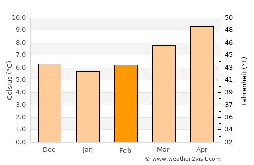 Covilhã average temperature in February