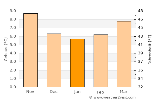Covilhã average temperature in January